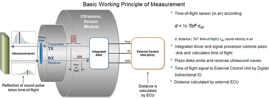 EPCOS / TDK Ultrasonic Sensor Modules